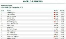 爱游戏:断层领先！孙颖莎9400分世界排名第一